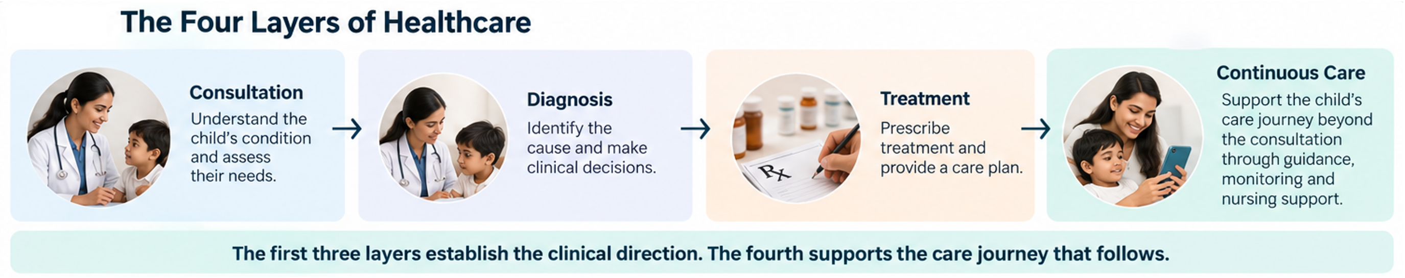 The Four Layers of Healthcare
