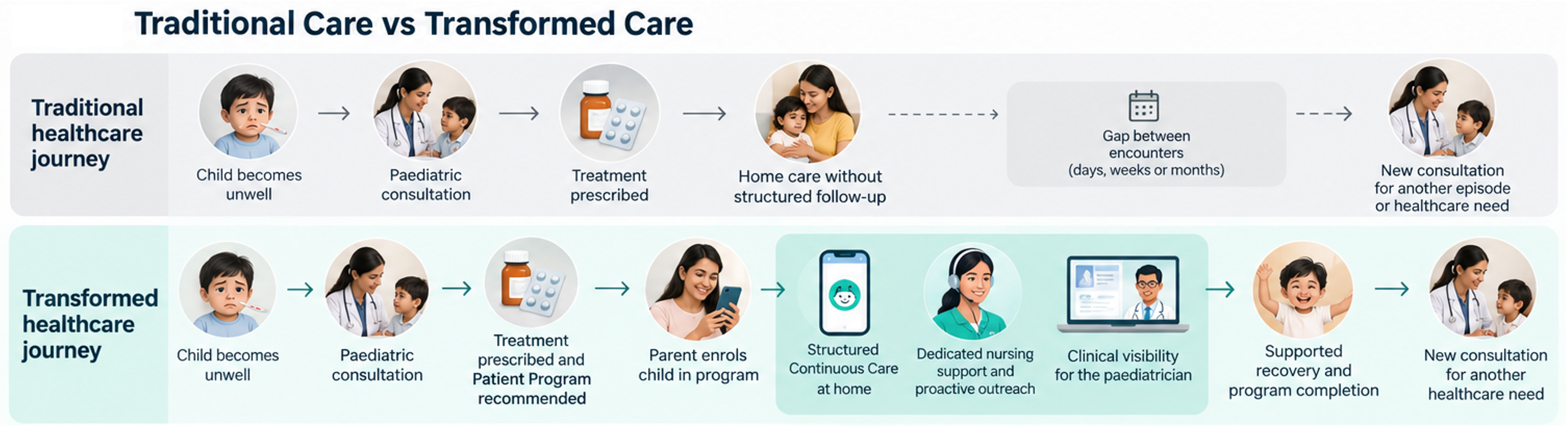 Traditional Care versus Transformed Care